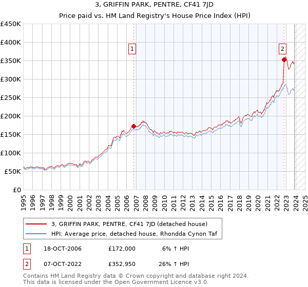 3, GRIFFIN PARK, PENTRE, CF41 7JD: Price paid vs HM Land Registry's House Price Index