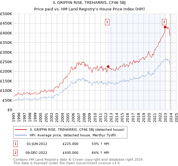 3, GRIFFIN RISE, TREHARRIS, CF46 5BJ: Price paid vs HM Land Registry's House Price Index