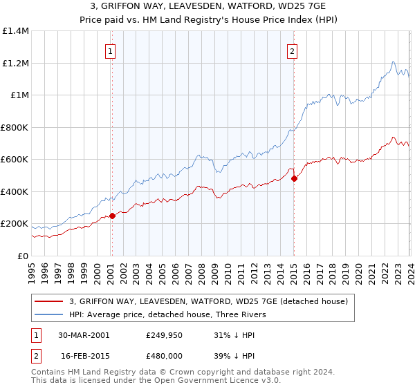 3, GRIFFON WAY, LEAVESDEN, WATFORD, WD25 7GE: Price paid vs HM Land Registry's House Price Index