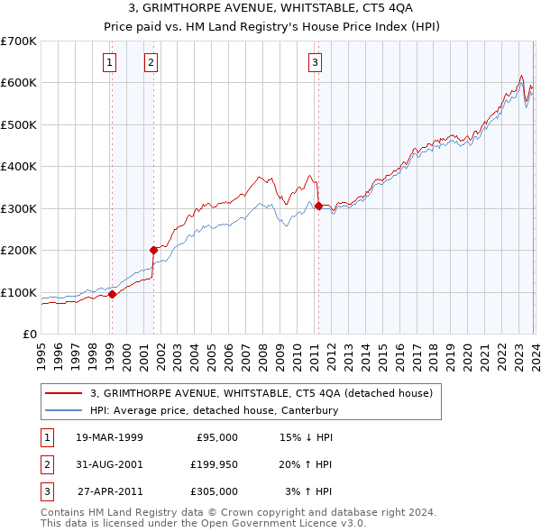3, GRIMTHORPE AVENUE, WHITSTABLE, CT5 4QA: Price paid vs HM Land Registry's House Price Index