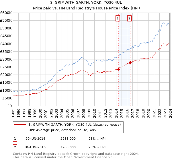 3, GRIMWITH GARTH, YORK, YO30 4UL: Price paid vs HM Land Registry's House Price Index
