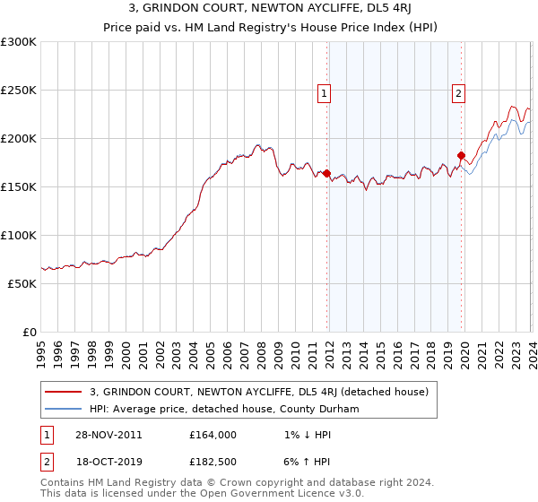 3, GRINDON COURT, NEWTON AYCLIFFE, DL5 4RJ: Price paid vs HM Land Registry's House Price Index