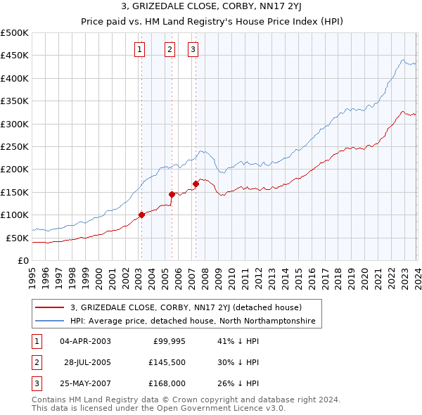 3, GRIZEDALE CLOSE, CORBY, NN17 2YJ: Price paid vs HM Land Registry's House Price Index