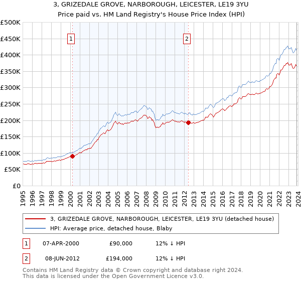 3, GRIZEDALE GROVE, NARBOROUGH, LEICESTER, LE19 3YU: Price paid vs HM Land Registry's House Price Index