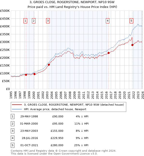 3, GROES CLOSE, ROGERSTONE, NEWPORT, NP10 9SW: Price paid vs HM Land Registry's House Price Index