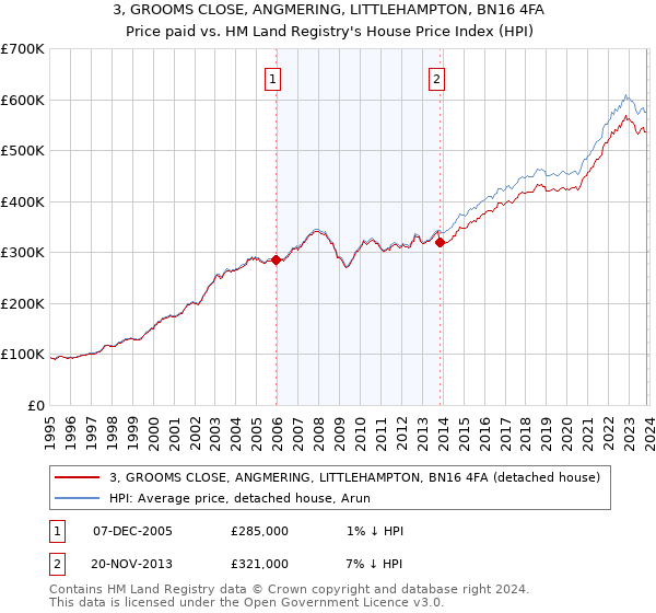 3, GROOMS CLOSE, ANGMERING, LITTLEHAMPTON, BN16 4FA: Price paid vs HM Land Registry's House Price Index