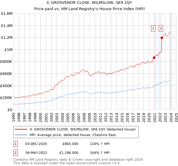 3, GROSVENOR CLOSE, WILMSLOW, SK9 1QY: Price paid vs HM Land Registry's House Price Index