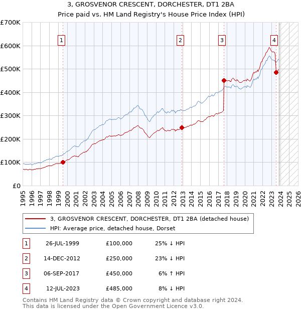 3, GROSVENOR CRESCENT, DORCHESTER, DT1 2BA: Price paid vs HM Land Registry's House Price Index