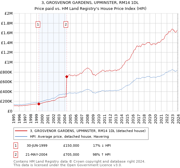 3, GROSVENOR GARDENS, UPMINSTER, RM14 1DL: Price paid vs HM Land Registry's House Price Index