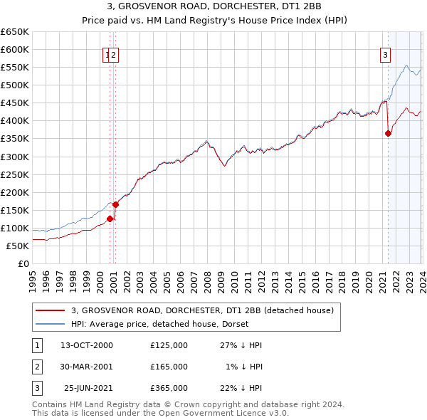 3, GROSVENOR ROAD, DORCHESTER, DT1 2BB: Price paid vs HM Land Registry's House Price Index