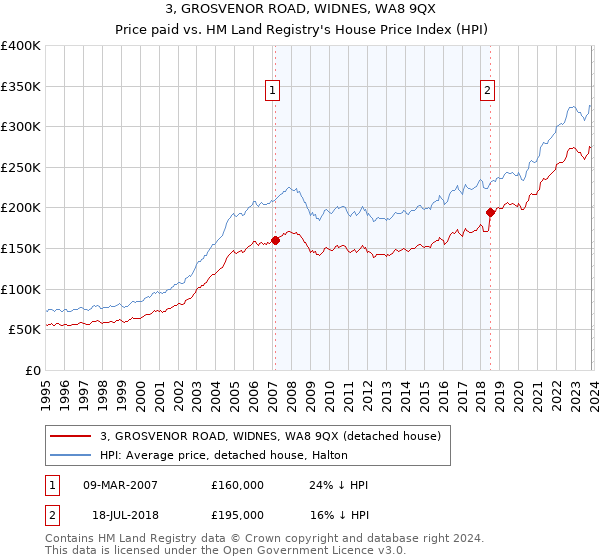 3, GROSVENOR ROAD, WIDNES, WA8 9QX: Price paid vs HM Land Registry's House Price Index