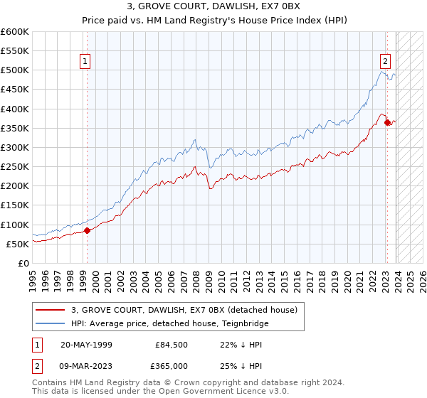 3, GROVE COURT, DAWLISH, EX7 0BX: Price paid vs HM Land Registry's House Price Index