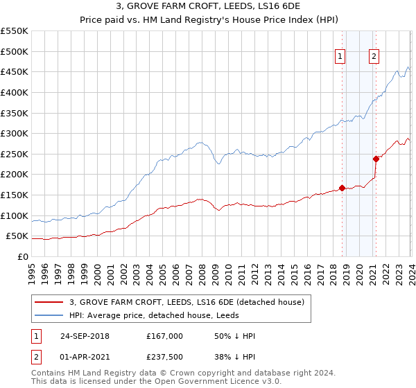 3, GROVE FARM CROFT, LEEDS, LS16 6DE: Price paid vs HM Land Registry's House Price Index