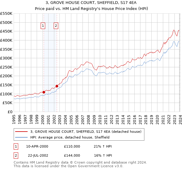 3, GROVE HOUSE COURT, SHEFFIELD, S17 4EA: Price paid vs HM Land Registry's House Price Index