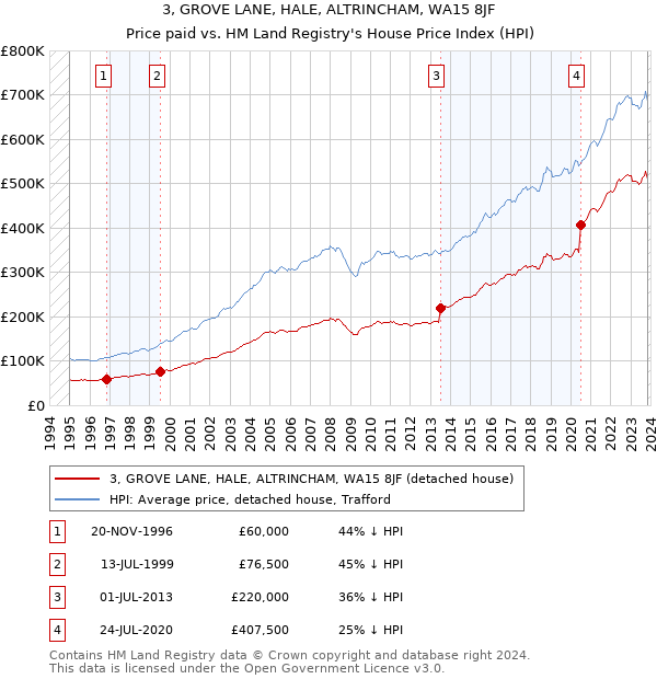 3, GROVE LANE, HALE, ALTRINCHAM, WA15 8JF: Price paid vs HM Land Registry's House Price Index