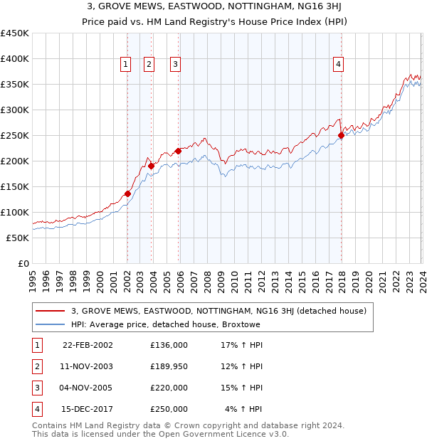 3, GROVE MEWS, EASTWOOD, NOTTINGHAM, NG16 3HJ: Price paid vs HM Land Registry's House Price Index