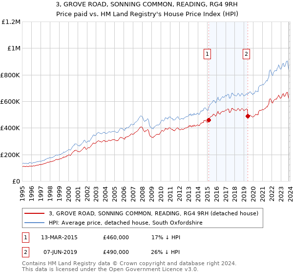 3, GROVE ROAD, SONNING COMMON, READING, RG4 9RH: Price paid vs HM Land Registry's House Price Index