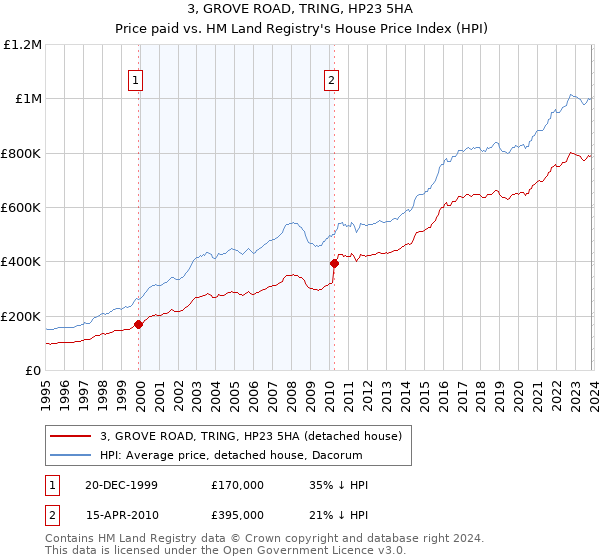 3, GROVE ROAD, TRING, HP23 5HA: Price paid vs HM Land Registry's House Price Index