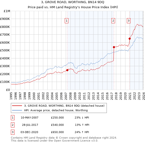 3, GROVE ROAD, WORTHING, BN14 9DQ: Price paid vs HM Land Registry's House Price Index