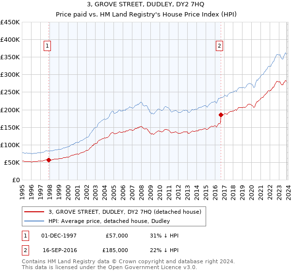 3, GROVE STREET, DUDLEY, DY2 7HQ: Price paid vs HM Land Registry's House Price Index