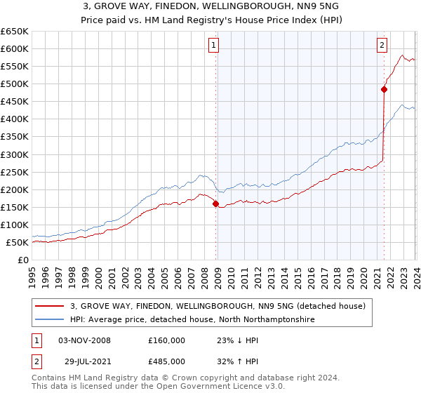 3, GROVE WAY, FINEDON, WELLINGBOROUGH, NN9 5NG: Price paid vs HM Land Registry's House Price Index