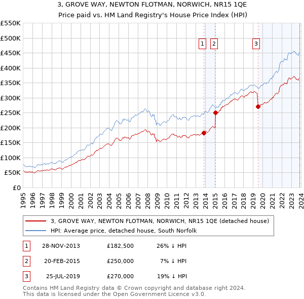 3, GROVE WAY, NEWTON FLOTMAN, NORWICH, NR15 1QE: Price paid vs HM Land Registry's House Price Index