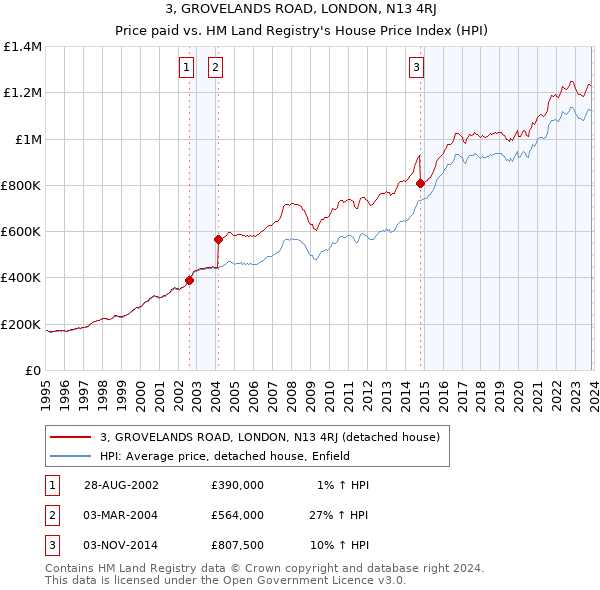 3, GROVELANDS ROAD, LONDON, N13 4RJ: Price paid vs HM Land Registry's House Price Index