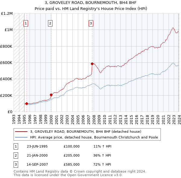 3, GROVELEY ROAD, BOURNEMOUTH, BH4 8HF: Price paid vs HM Land Registry's House Price Index