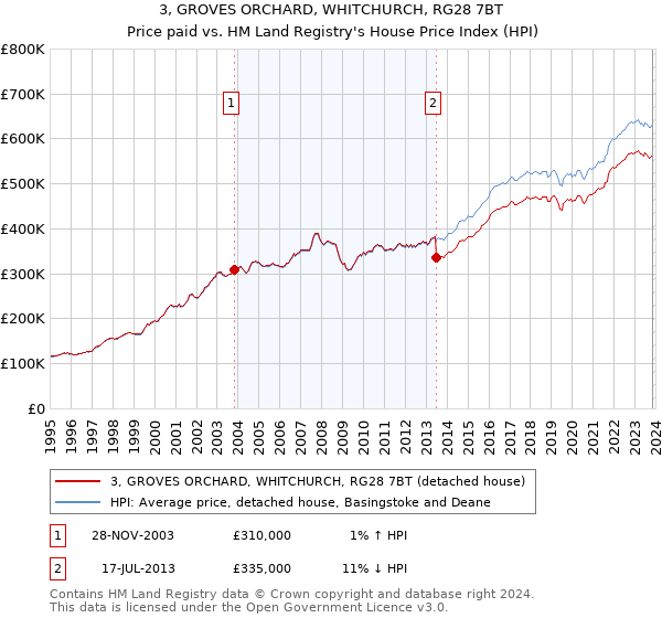 3, GROVES ORCHARD, WHITCHURCH, RG28 7BT: Price paid vs HM Land Registry's House Price Index
