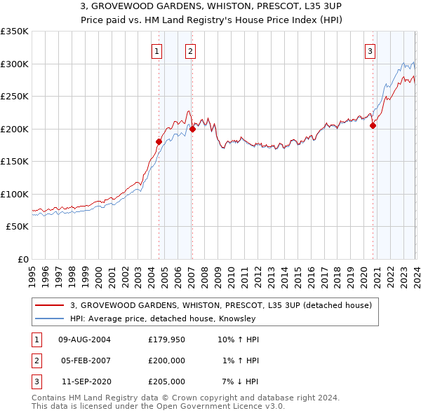 3, GROVEWOOD GARDENS, WHISTON, PRESCOT, L35 3UP: Price paid vs HM Land Registry's House Price Index