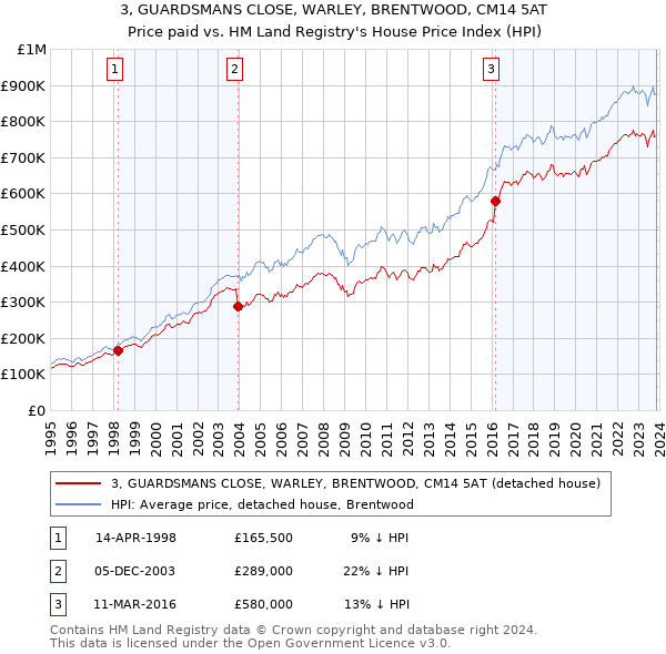 3, GUARDSMANS CLOSE, WARLEY, BRENTWOOD, CM14 5AT: Price paid vs HM Land Registry's House Price Index