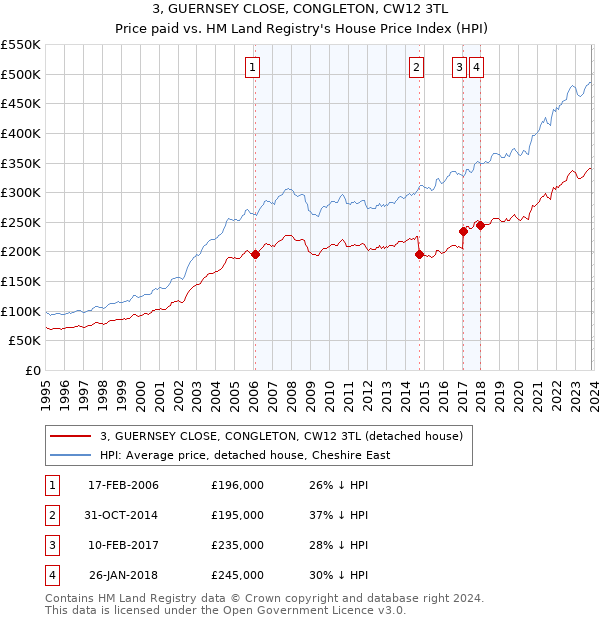 3, GUERNSEY CLOSE, CONGLETON, CW12 3TL: Price paid vs HM Land Registry's House Price Index