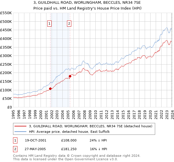 3, GUILDHALL ROAD, WORLINGHAM, BECCLES, NR34 7SE: Price paid vs HM Land Registry's House Price Index