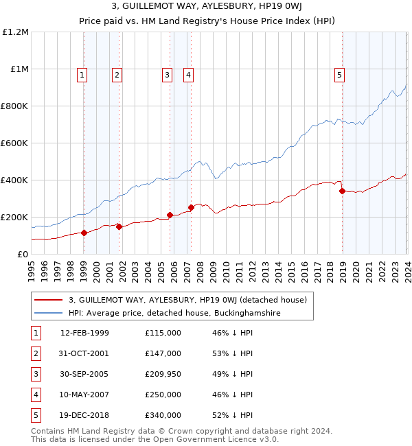 3, GUILLEMOT WAY, AYLESBURY, HP19 0WJ: Price paid vs HM Land Registry's House Price Index