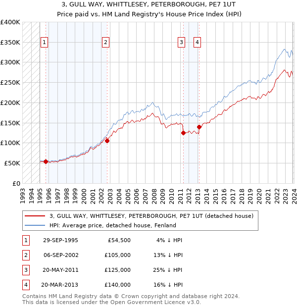 3, GULL WAY, WHITTLESEY, PETERBOROUGH, PE7 1UT: Price paid vs HM Land Registry's House Price Index