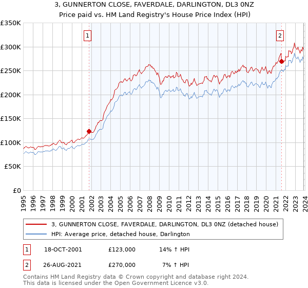 3, GUNNERTON CLOSE, FAVERDALE, DARLINGTON, DL3 0NZ: Price paid vs HM Land Registry's House Price Index