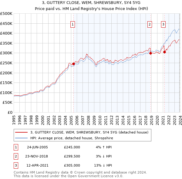 3, GUTTERY CLOSE, WEM, SHREWSBURY, SY4 5YG: Price paid vs HM Land Registry's House Price Index
