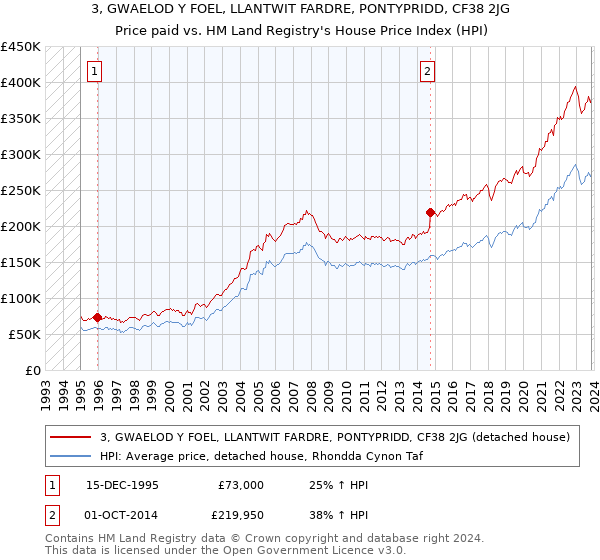 3, GWAELOD Y FOEL, LLANTWIT FARDRE, PONTYPRIDD, CF38 2JG: Price paid vs HM Land Registry's House Price Index