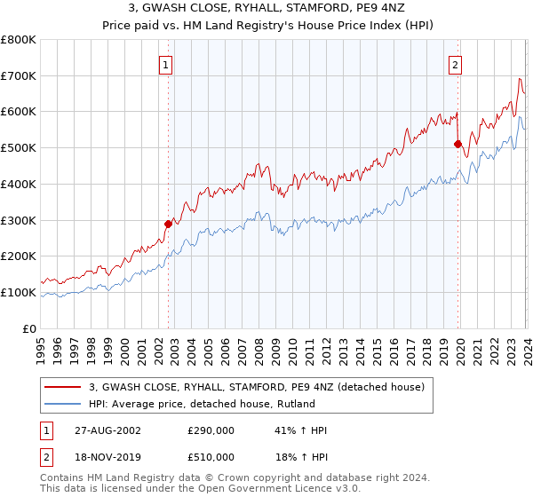 3, GWASH CLOSE, RYHALL, STAMFORD, PE9 4NZ: Price paid vs HM Land Registry's House Price Index