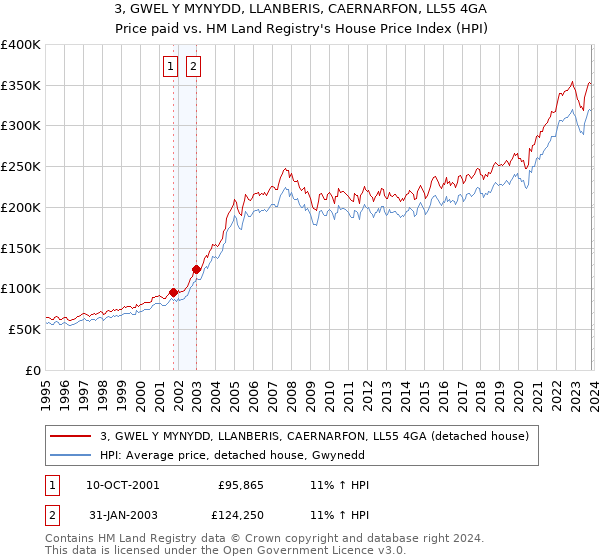 3, GWEL Y MYNYDD, LLANBERIS, CAERNARFON, LL55 4GA: Price paid vs HM Land Registry's House Price Index