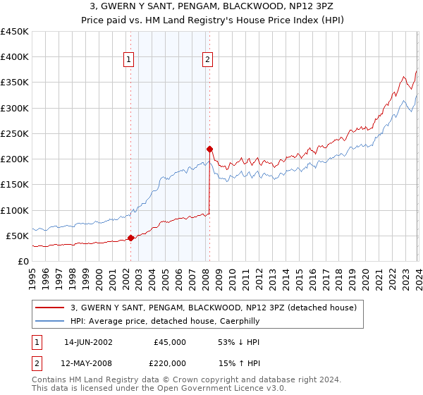 3, GWERN Y SANT, PENGAM, BLACKWOOD, NP12 3PZ: Price paid vs HM Land Registry's House Price Index