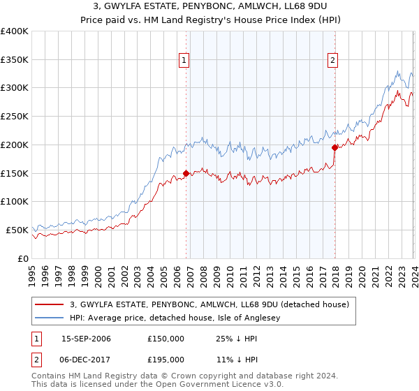 3, GWYLFA ESTATE, PENYBONC, AMLWCH, LL68 9DU: Price paid vs HM Land Registry's House Price Index