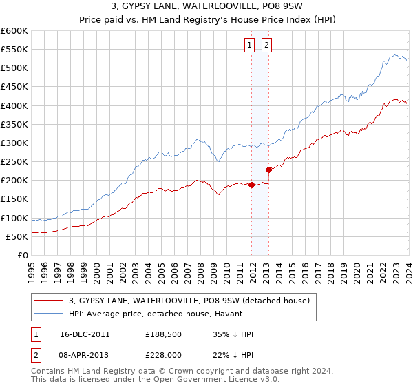 3, GYPSY LANE, WATERLOOVILLE, PO8 9SW: Price paid vs HM Land Registry's House Price Index