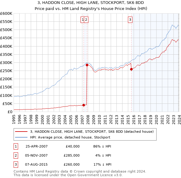 3, HADDON CLOSE, HIGH LANE, STOCKPORT, SK6 8DD: Price paid vs HM Land Registry's House Price Index