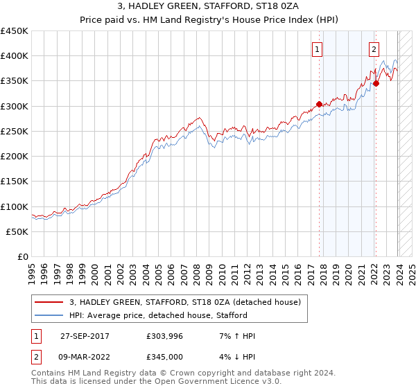 3, HADLEY GREEN, STAFFORD, ST18 0ZA: Price paid vs HM Land Registry's House Price Index