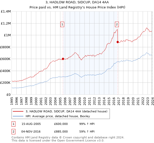 3, HADLOW ROAD, SIDCUP, DA14 4AA: Price paid vs HM Land Registry's House Price Index
