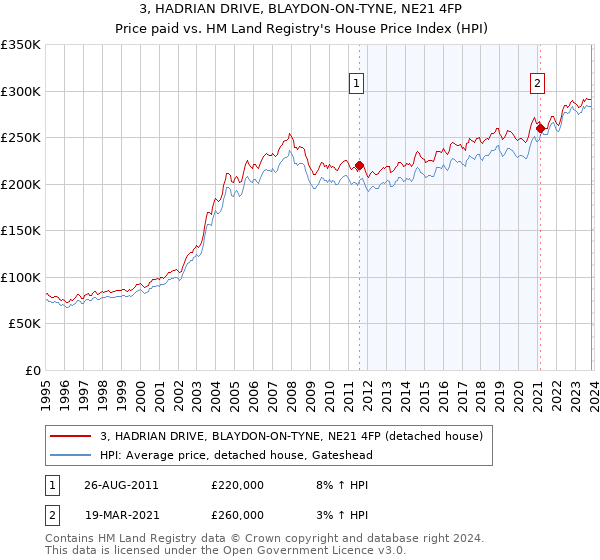 3, HADRIAN DRIVE, BLAYDON-ON-TYNE, NE21 4FP: Price paid vs HM Land Registry's House Price Index