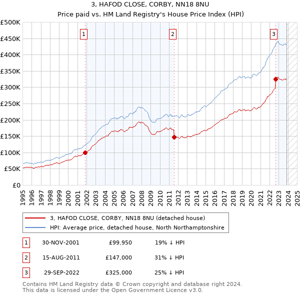 3, HAFOD CLOSE, CORBY, NN18 8NU: Price paid vs HM Land Registry's House Price Index