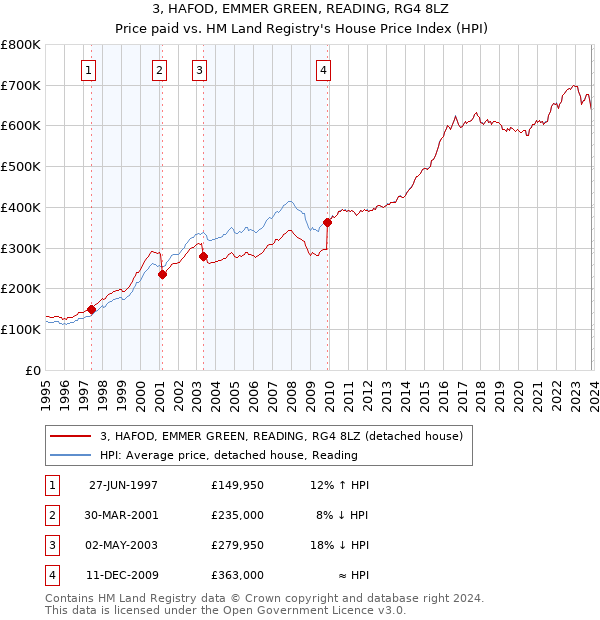 3, HAFOD, EMMER GREEN, READING, RG4 8LZ: Price paid vs HM Land Registry's House Price Index