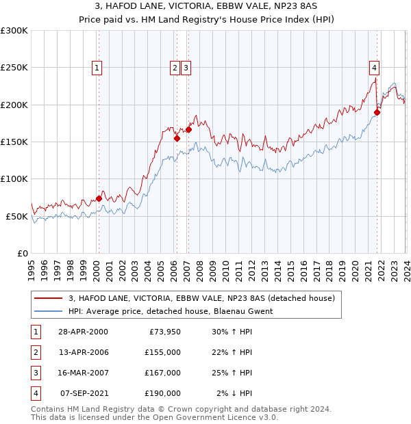 3, HAFOD LANE, VICTORIA, EBBW VALE, NP23 8AS: Price paid vs HM Land Registry's House Price Index